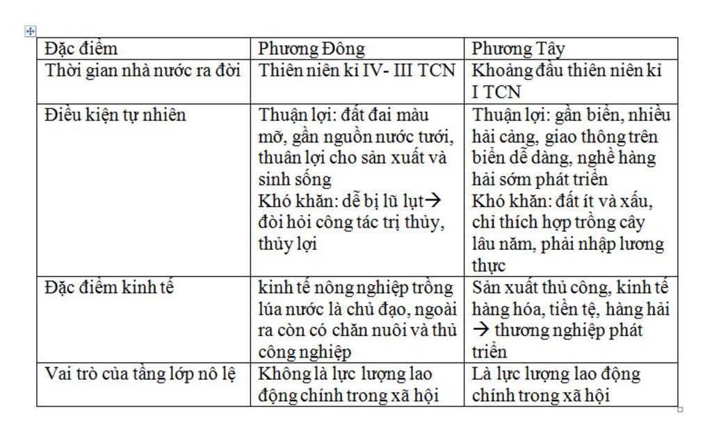 so-sanh-cac-quoc-gia-co-dai-phuong-dong-va-phuong-tay-theo-noi-dung-sau-thoi-gian-nua-nuoc-ra-do