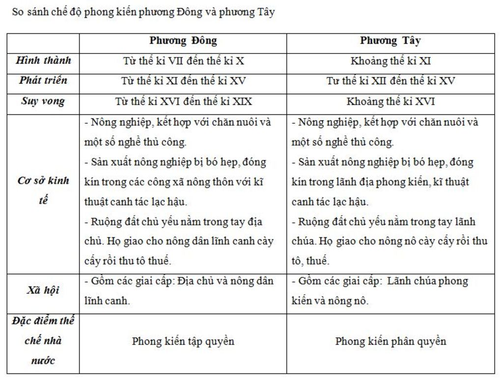 so-sanh-che-do-phong-kien-o-khu-vuc-phuong-dong-va-phuong-tay-hinh-thanh-phat-trien-suy-vong-co