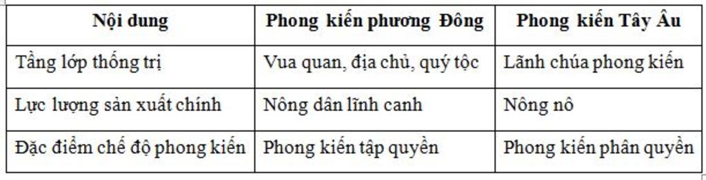 so-sanh-che-do-phong-kien-tay-au-voi-phuong-dong-noi-dung-tang-lop-thong-tri-luc-luong-san-uat-c