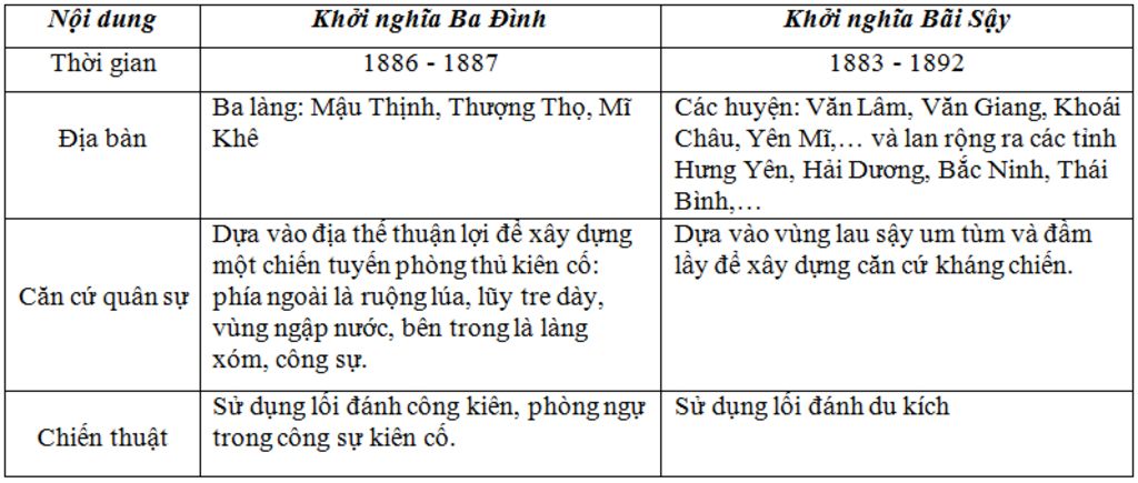 so-sanh-cuoc-khoi-nghia-ba-dinh-va-cuoc-khoi-nghia-bai-say