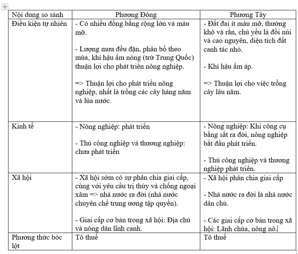 so-sanh-dac-diem-a-hoi-phong-kien-phuong-dong-va-a-hoi-phong-kien-phuong-tay-kinh-te-a-hoi-phuon