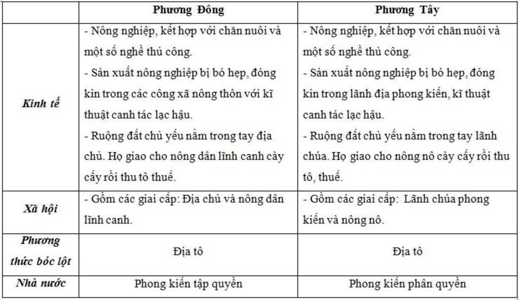 so-sanh-dac-diem-a-hoi-phong-kien-phuong-dong-va-a-hoi-phong-kien-phuong-tay-kinh-te-a-hoi-phuon