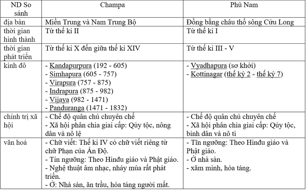 so-sanh-dia-ban-thoi-gian-hinh-thanh-thoi-gian-phat-trien-kinh-do-chinh-tri-a-hoi-van-hoa-giua-q