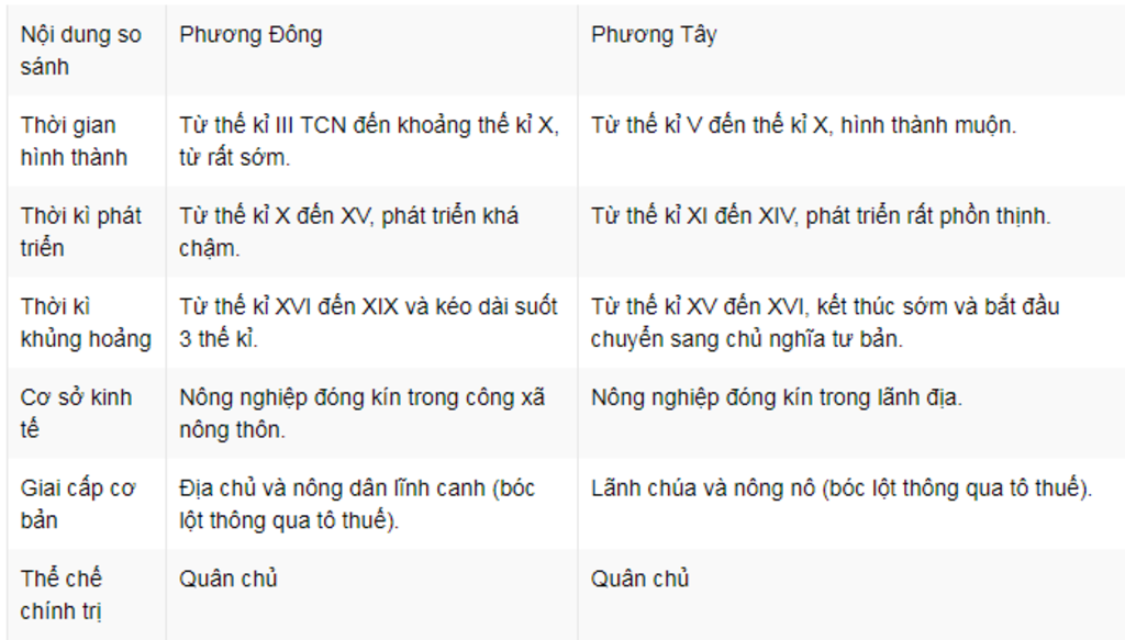 so-sanh-diem-giong-va-khac-nhau-giua-quoc-gia-trung-dai-phuong-dong-va-phuong-tay