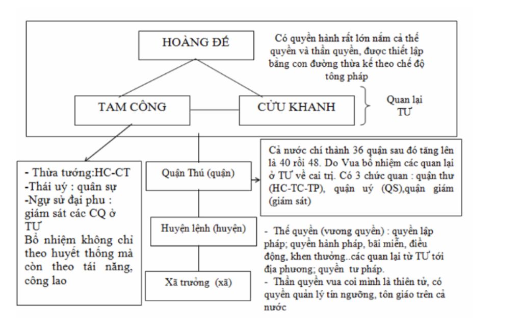 so-sanh-diem-giong-va-khac-nhau-trong-chinh-sach-cai-tri-cua-nha-han-truoc-va-sau-cuoc-khoi-nghi