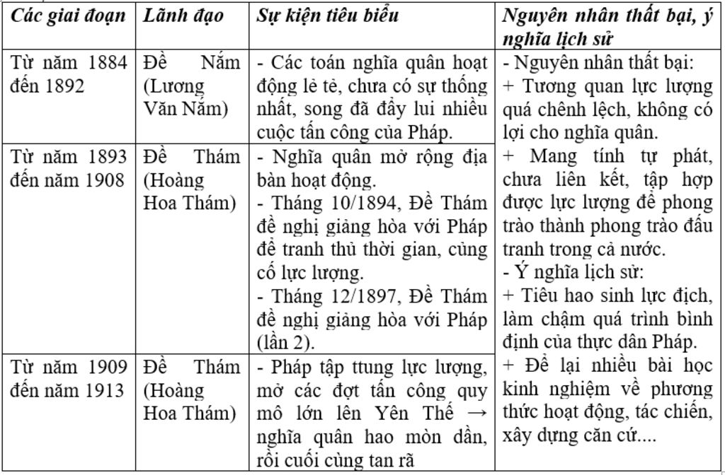 so-sanh-diem-khac-nhau-giua-khoi-nghia-yen-the-va-khoi-nghia-huong-khe-muc-tieu-dau-tranh-giai-c