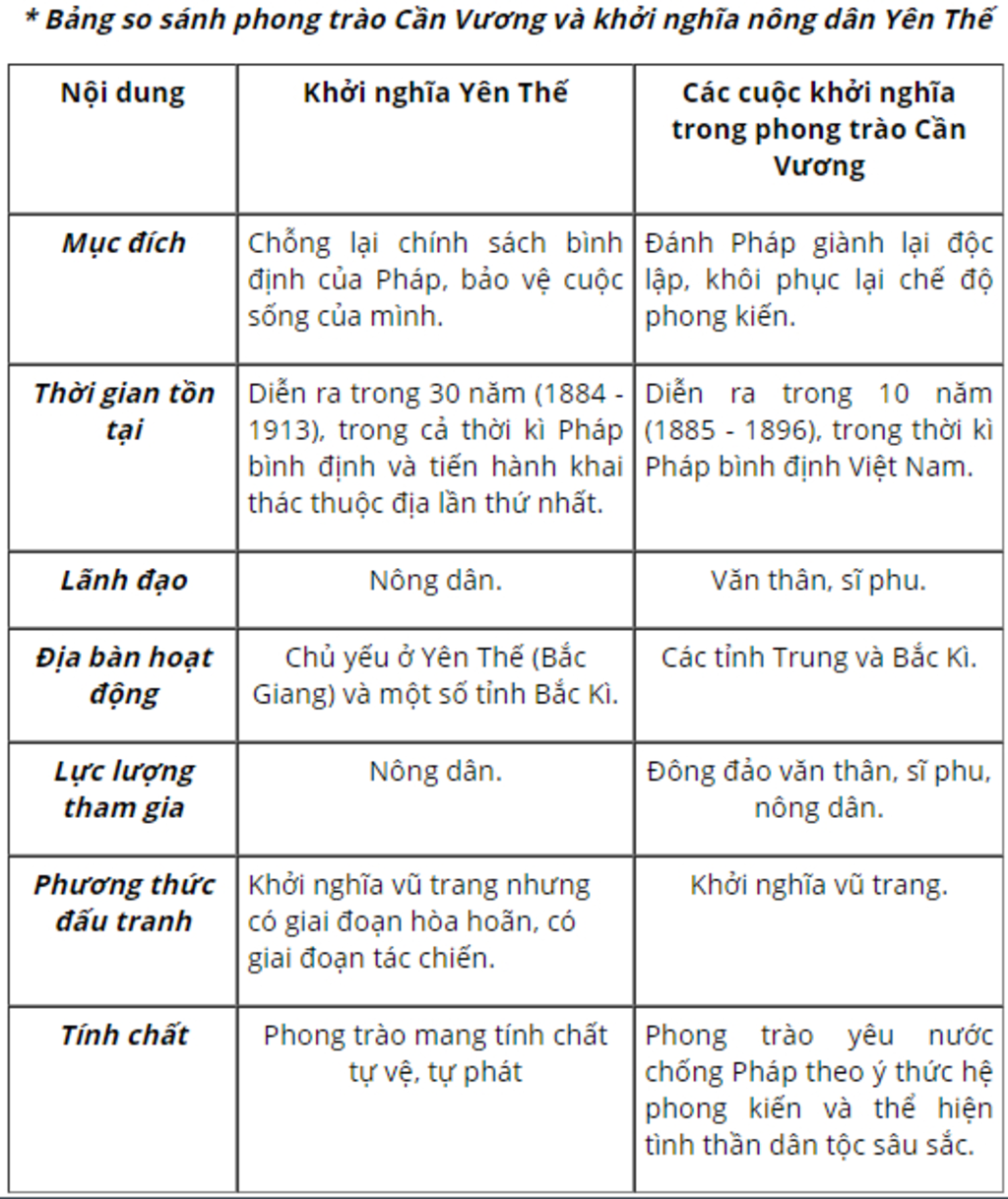 so-sanh-diem-khac-nhau-giua-khoi-nghia-yen-the-voi-phong-trao-can-vuong-cuoi-the-ki-i-o-viet-nam