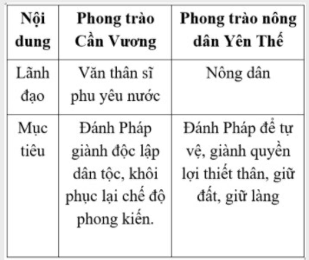 so-sanh-diem-khac-nhau-giua-phong-trao-can-vuong-va-cuoc-khoi-nghia-hung-the