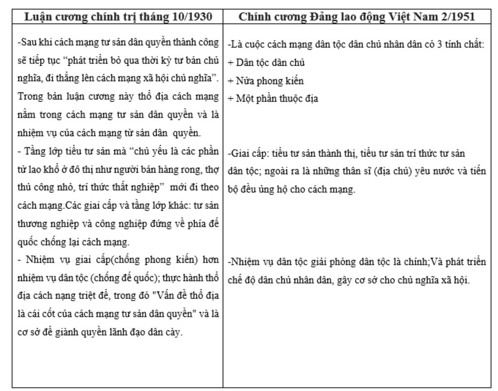 so-sanh-diem-khac-va-giong-nhau-cua-luan-cuong-chinh-tri-thang-10-1930-va-chinh-cuong-dang-lao-d