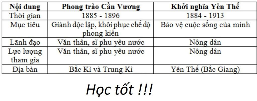 so-sanh-giong-va-khac-nhau-cua-phong-trao-can-vuong-va-khoi-nghia-yen-the