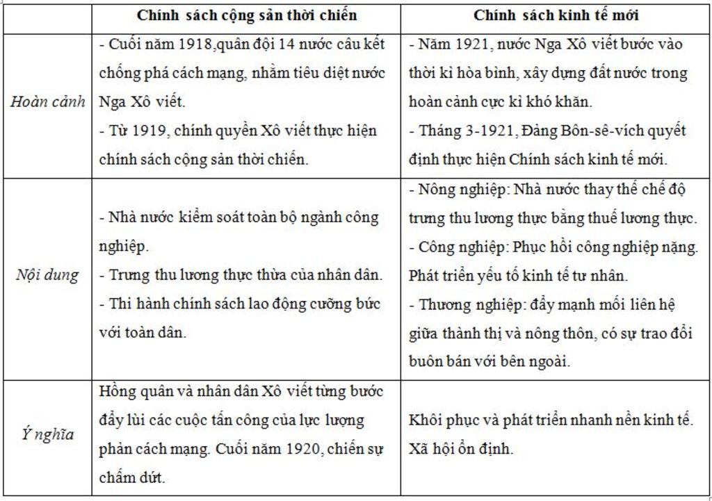 so-sanh-giua-chinh-sach-cong-san-thoi-chien-va-chinh-dach-kinh-te-moi-cua-nga-giup-e-voi-e-dag-c