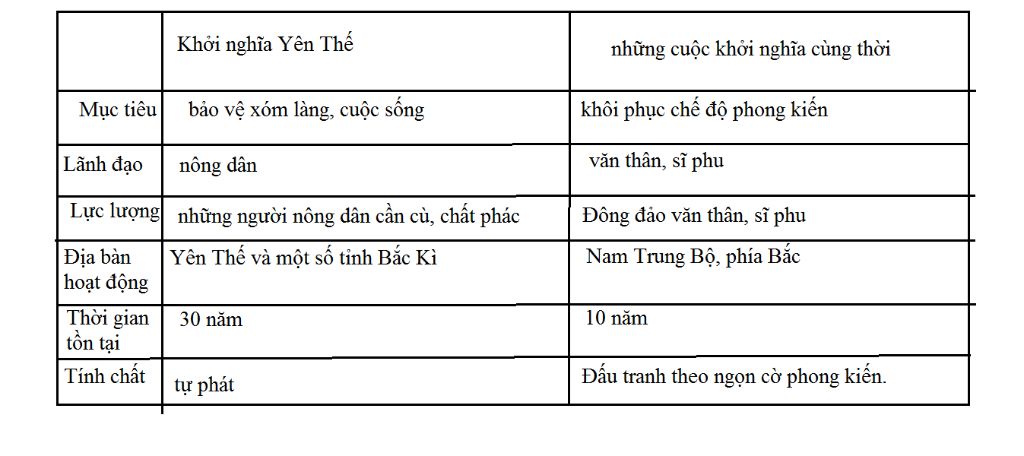 so-sanh-khoi-nghia-yen-the-va-cac-cuoc-khoi-nghia-cung-thoi