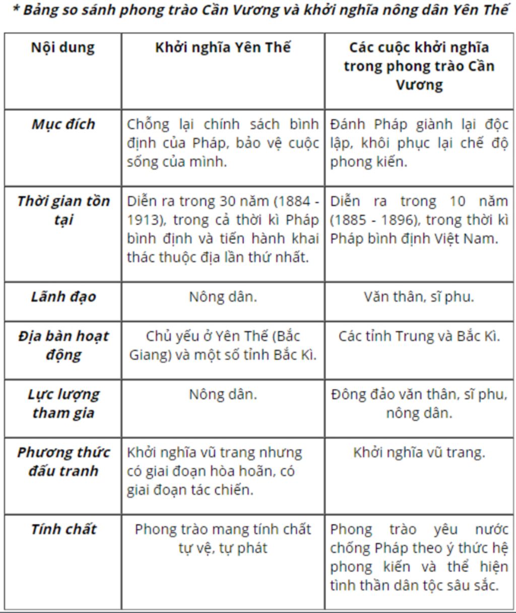 so-sanh-khoi-nghia-yen-the-voi-phong-trao-can-vuong