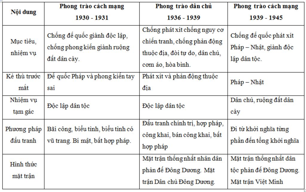 so-sanh-phong-trao-cach-mang-bai-30-31-36-39-cau-2-lap-bang-thong-ke-cac-su-kien-tieu-bieu-giai