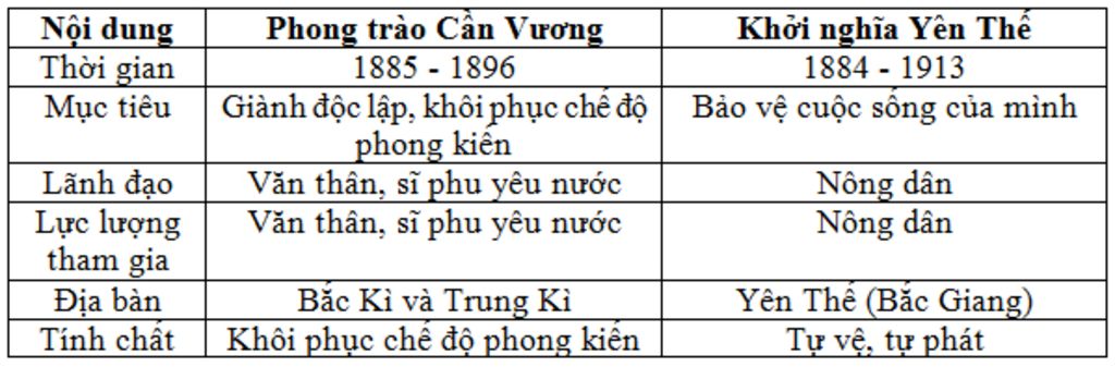 so-sanh-phong-trao-can-vuong-va-cuoc-khoi-nghia-nong-dan-yen-the-giup-mik-vs-chep-mang-cung-duoc