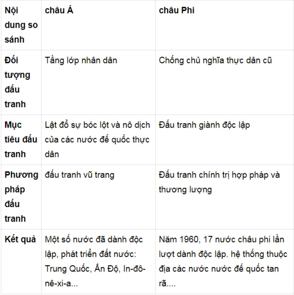 so-sanh-phong-trao-dau-tranh-giai-phong-dan-toc-o-chau-phi-va-chau-a