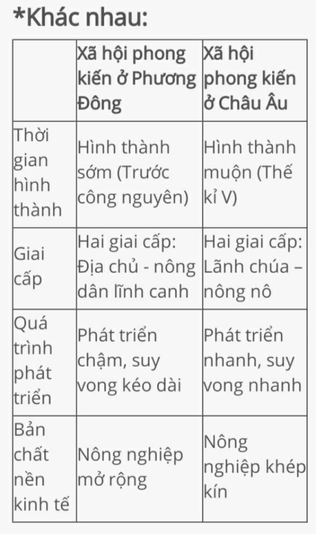 So sánh quá trình hình thành, phát triển, suy vong của chế độ phong kiến phương Đông/Tây + Không làm mốc thời gian +Chỉ so sánh điểm khác nhau + Lập b so-sanh-qua-trinh-hinh-thanh-phat-trien-suy-vong-cua-che-do-phong-kien-phuong-dong-tay-khong-lam