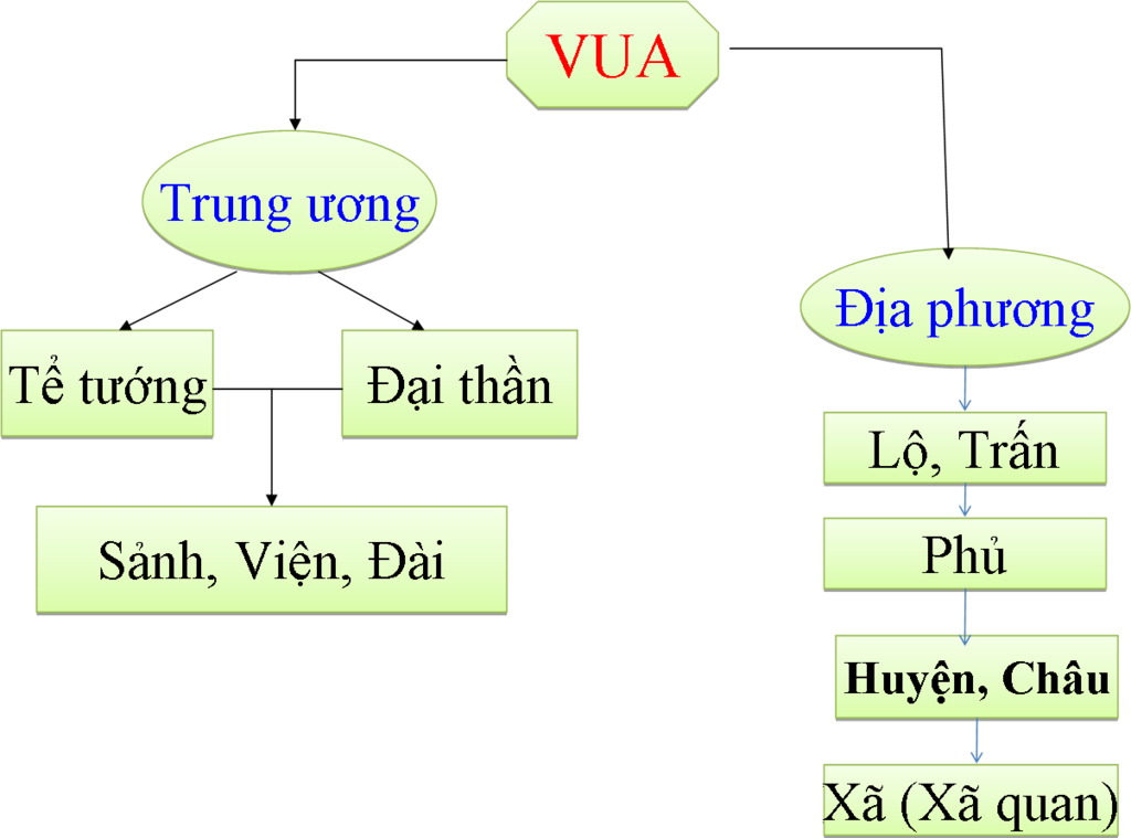 so-sanh-so-do-to-chuc-bo-may-nha-nuoc-cua-thoi-tien-le-va-thoi-ly