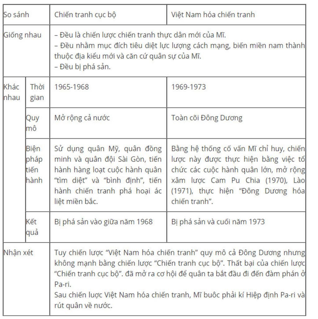 so-sanh-su-giong-nhau-va-khac-nhau-giua-chien-luoc-chien-tranh-cuc-bo-va-chien-luoc-vn-hoa-chien