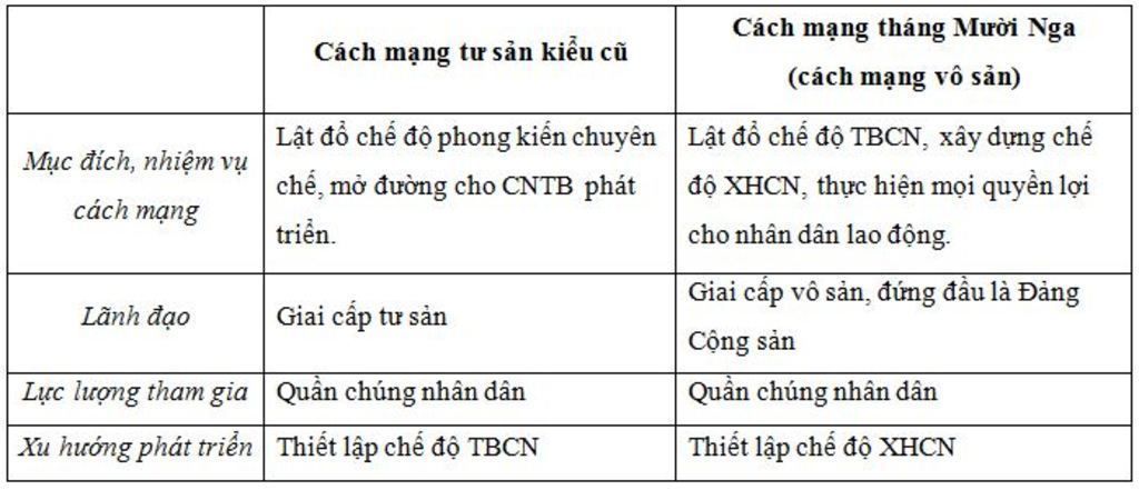 so-sanh-su-giong-nhau-va-khac-nhau-giua-cuoc-cach-mang-dan-chu-tu-san-va-cach-mang-a-hoi-chu-ngh