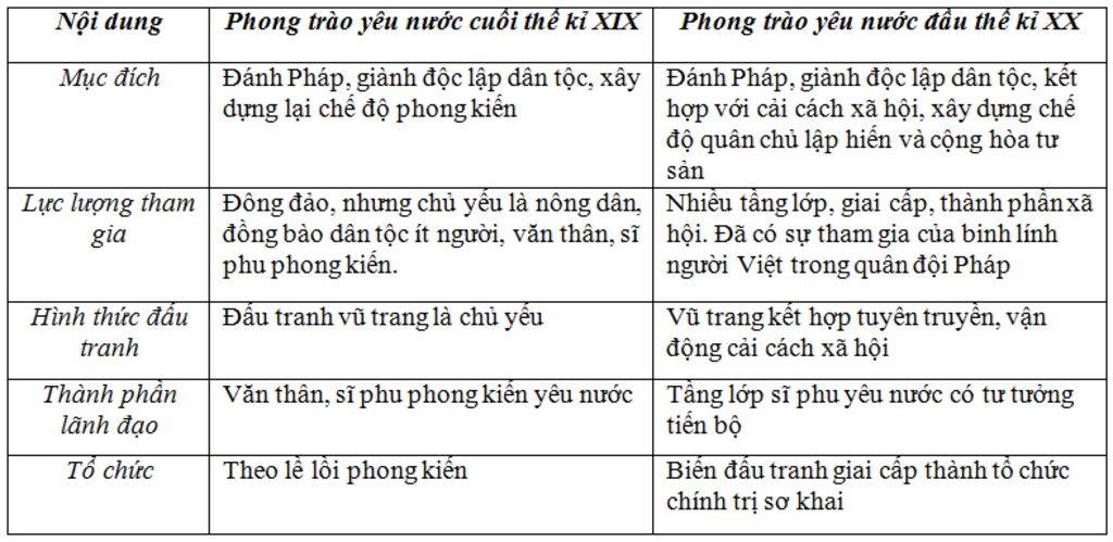 so-sanh-su-giong-va-khac-nhau-cua-cac-phong-trao-chong-phap-cuoi-i-voi-phong-trao-can-vuong