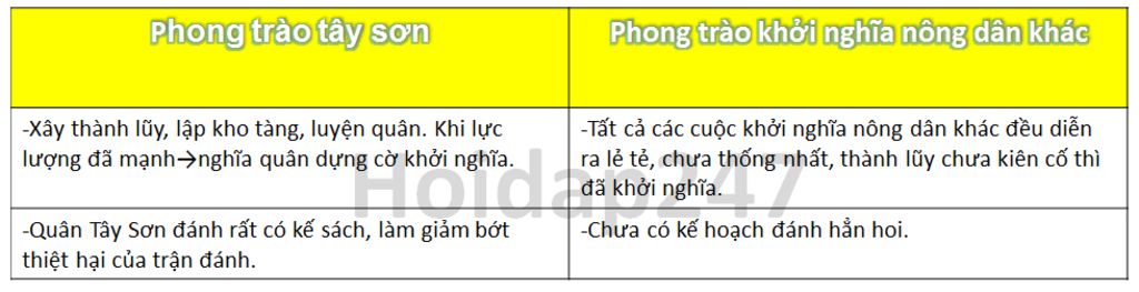 so-sanh-su-giong-va-khac-nhau-giua-phong-trao-tay-son-va-cac-phong-trao-khoi-nghia-nong-dan-khac