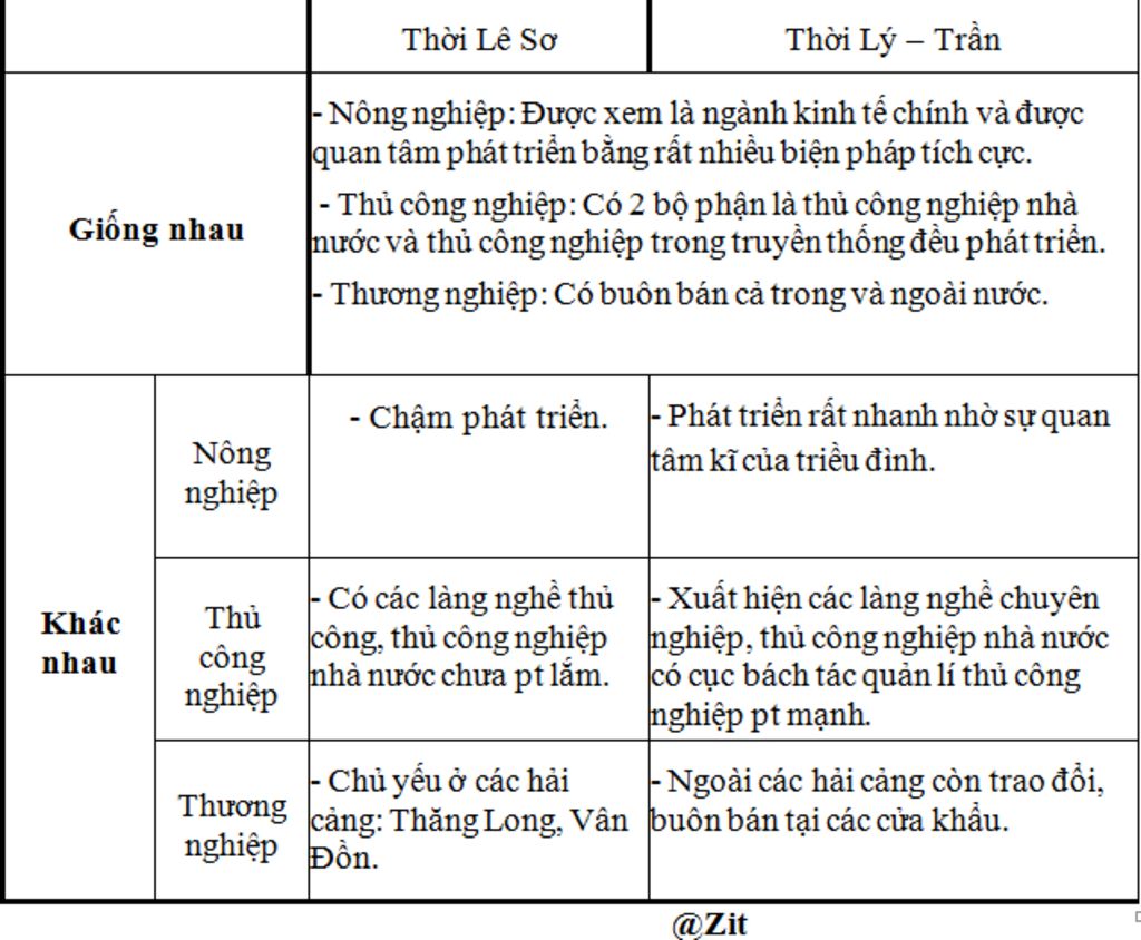 so-sanh-su-giong-va-khac-nhau-ve-kinh-te-giua-3-thoi-ly-tran-le-so-so-sanh-ca-3-thoi-voi-nhau-nh