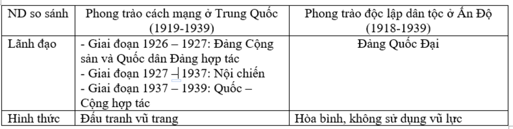 so-sanh-su-khac-nhau-giua-phong-trao-cach-mang-o-trung-quoc-1919-1939-va-phong-trao-doc-lap-dan