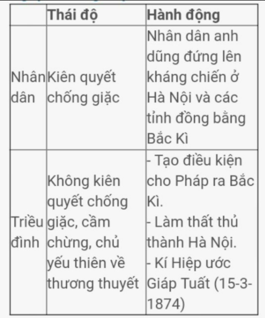 so-sanh-thai-do-cua-nhan-dan-va-trieu-dinh-hue-trong-viec-phap-chiem-bac-ki-lan-thu-nhat