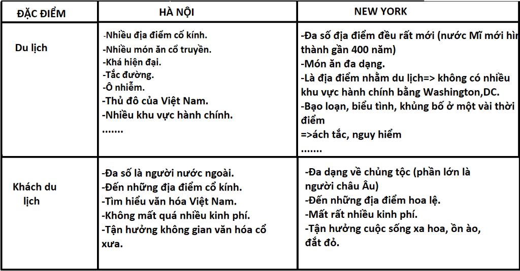 so-sanh-thanh-pho-ha-noi-va-new-york-ve-dac-diem-khach-du-lich-nhu-the-nao