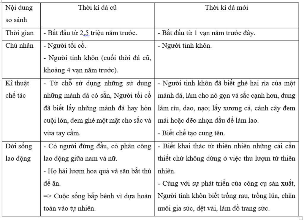 so-sanh-thoi-ki-da-moi-va-thoi-ki-da-cu-vs-cac-noi-dung-la-thoi-gian-chu-nhan-ki-thuat-che-tac-c