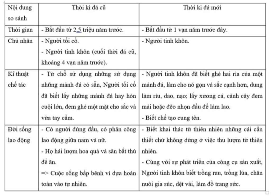 so-sanh-thoi-ky-da-cu-va-thoi-ky-da-moi-ve-thoi-gian-chu-nhan-ky-thuat-che-tao-cong-cu-da