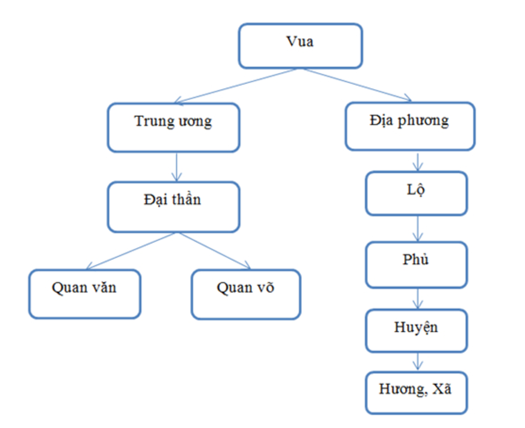 so-sanh-to-chuc-bo-may-nha-nc-ve-trung-uong-va-dia-phuong-thoi-tran-va-thoi-le-so-ai-giup-mik-vs