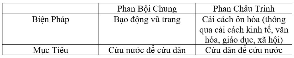 so-sanh-tu-tuong-cuu-nuoc-cua-phan-boi-chau-va-phan-chau-trinh-ve-bien-phap-gianh-doc-lap-va-muc