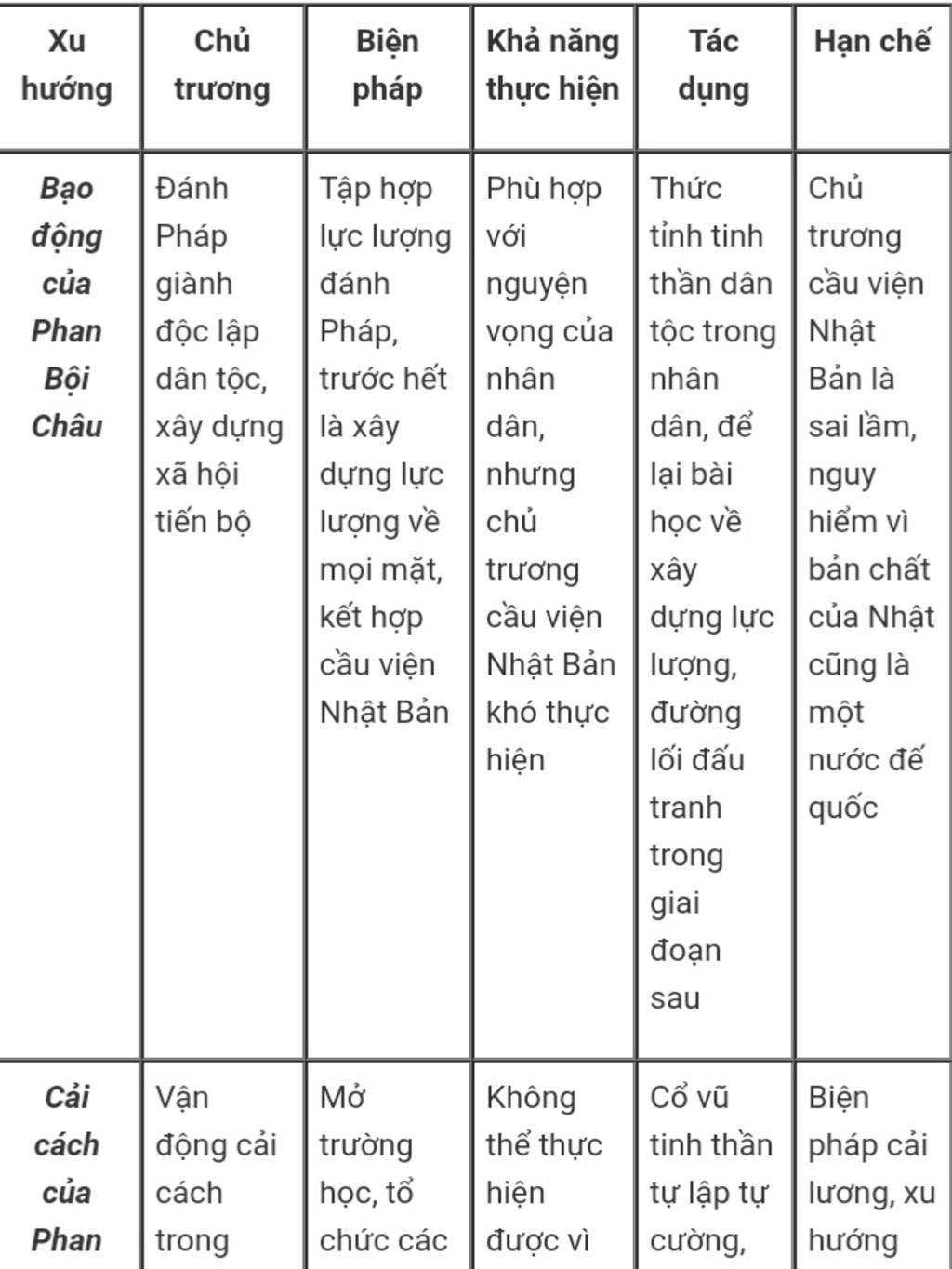 so-sanh-u-huong-cuu-nuoc-cua-phan-boi-chau-va-phan-chau-trinh-em-dong-tinh-voi-u-huong-nao-vi-sa