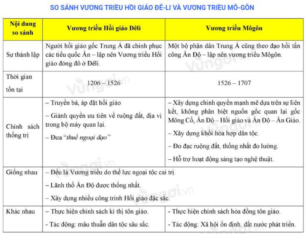 so-sanh-vuong-trieu-hoi-giao-deli-va-vuong-trieu-mogon-theo-cac-noi-dung-su-thanh-lap-chinh-sach