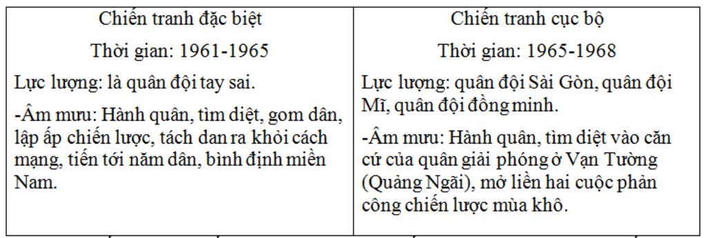 su-giong-nhau-va-khac-nhau-cua-chien-tranh-dac-biet-1961-1965-va-chien-tranh-cuc-bo-1965-1968