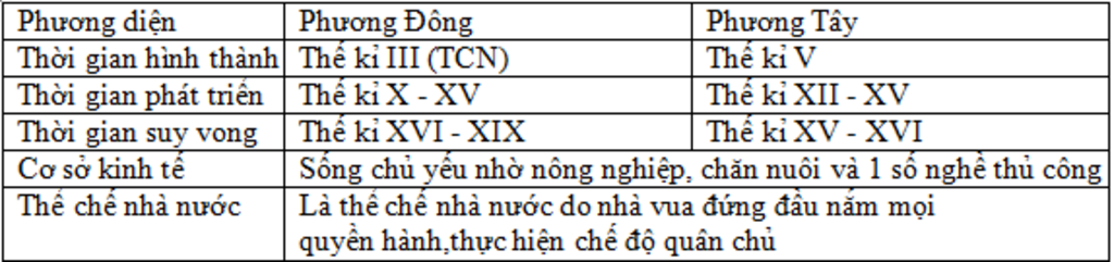 su-hinh-thanh-va-phat-trien-cua-a-hoi-phong-kien-cam-on