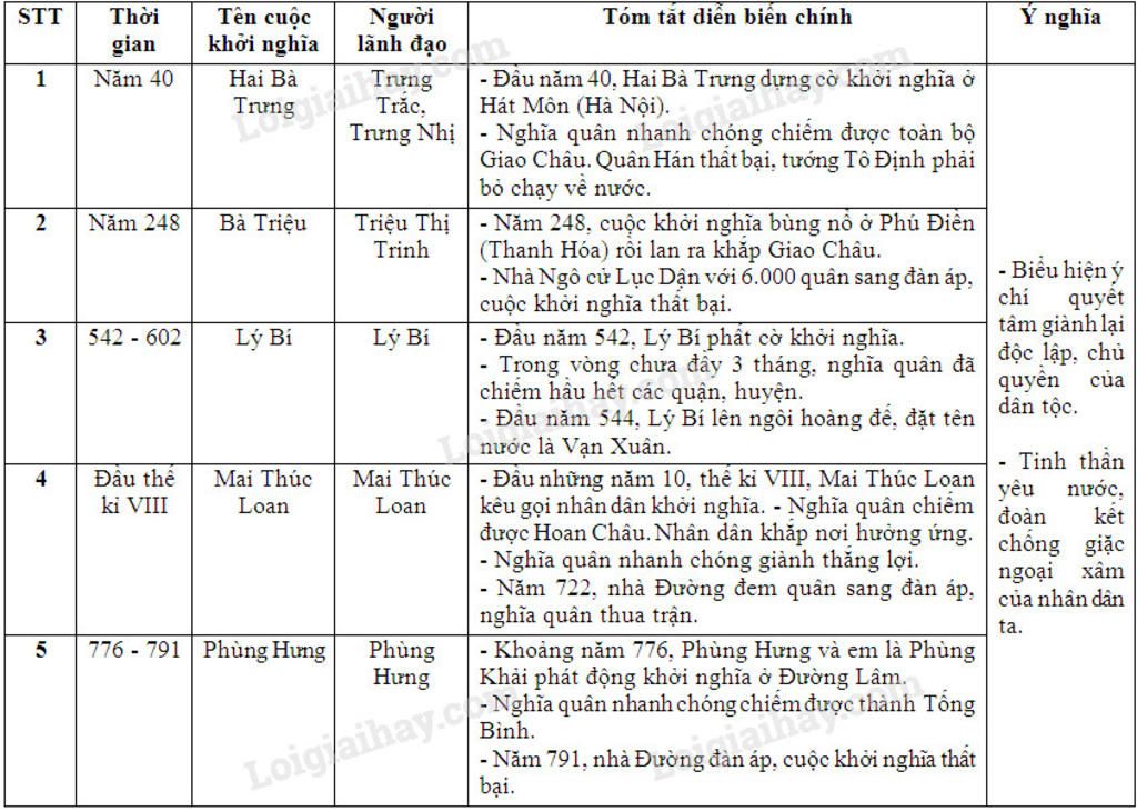 theo-em-cac-cuoc-khoi-nghia-thoi-bac-thuoc-giong-nhau-ntn