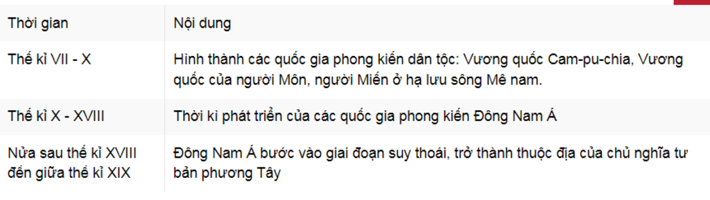 thoi-gian-thanh-lap-ten-qua-trinh-thanh-lap-va-thoi-ki-thinh-vuong-nhat-cua-cac-quoc-gia-dong-na