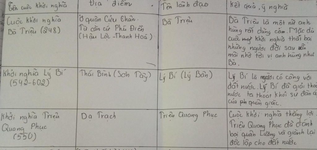 thong-ke-cac-cuoc-dau-tranh-gianh-doc-lap-cua-nhan-dan-ta-chong-ach-do-ho-phong-kien-phuong-bac