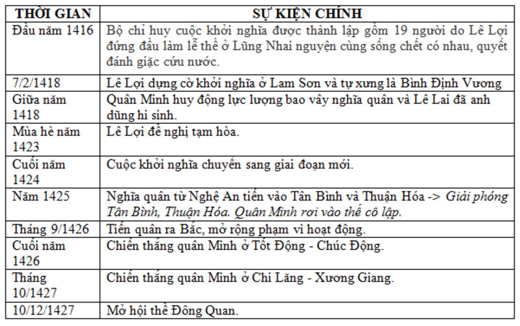 thong-ke-cac-moc-lich-su-cua-cuoc-khoi-nghia-nam-son