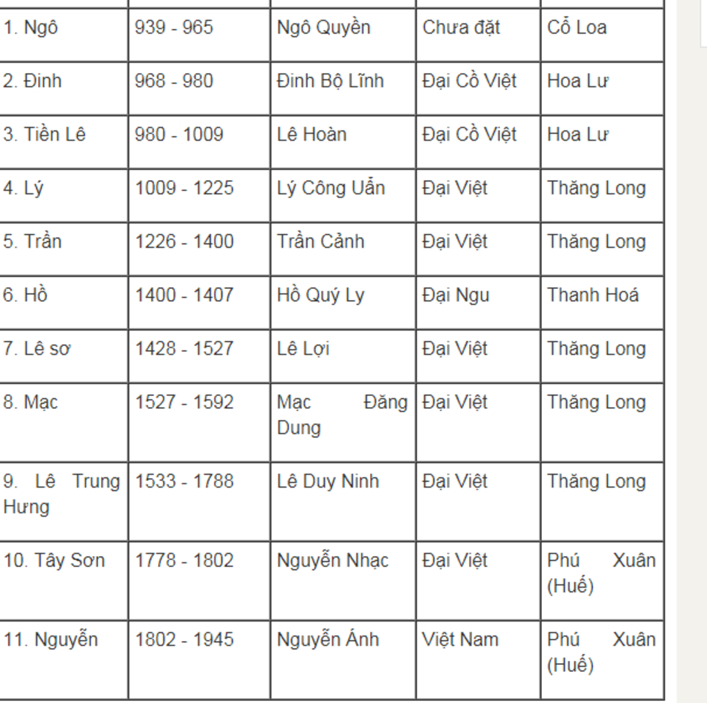 thong-ke-cac-trieu-dai-phong-kien-viet-nam-tu-the-ki-10-den-the-ki-19-theo-chi-tieu-stt-ten-trie