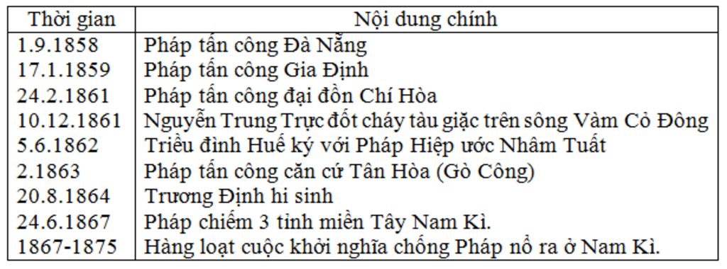 thong-ke-lai-toan-bo-qua-trinh-nhan-dan-ta-khang-chien-chong-thuc-dan-phap-am-luoc-tu-nam-1858-d