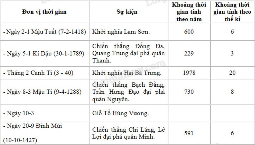 tinh-khoang-cach-thoi-gian-theo-the-ki-va-theo-nam-cua-cac-su-kien-ghi-tren-bang-o-trang-6-so-vo