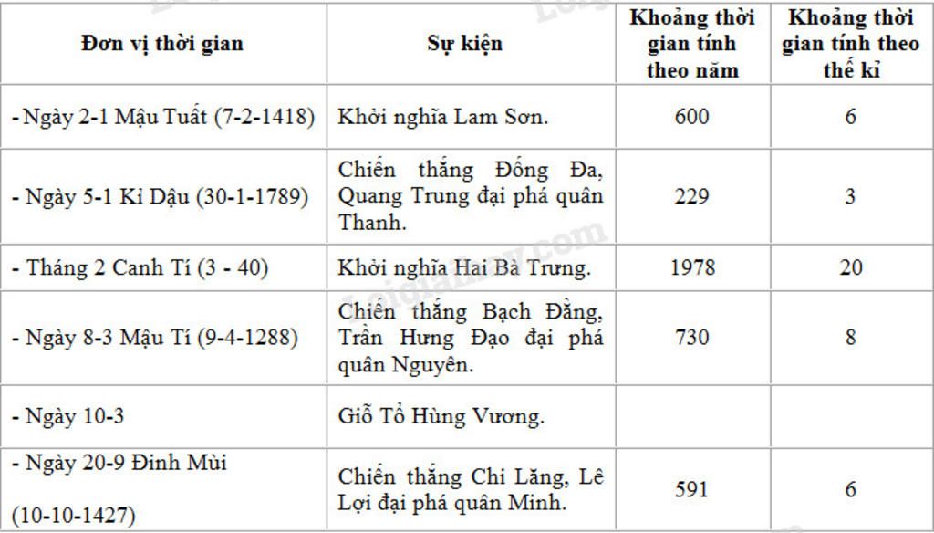 tinh-khoang-cach-thoi-gian-theo-the-ki-va-theo-nam-cua-cua-cac-su-kien-so-voi-nam-2020