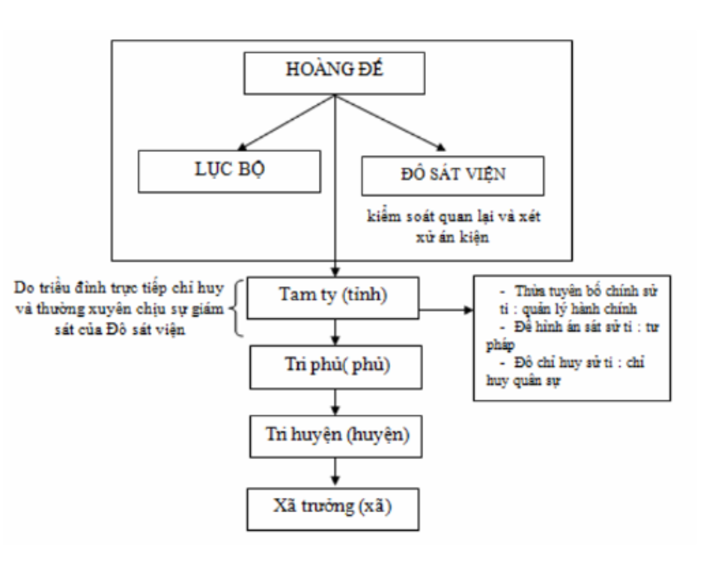 to-chuc-bo-may-nha-nuoc-cua-trung-quoc-phong-kien-duoi-thoi-duong