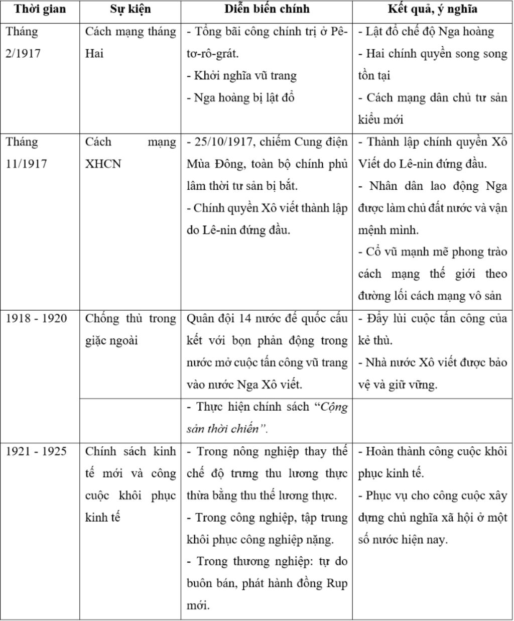 tom-tat-lich-su-the-gioi-lop-11-giup-tui-vs-liet-ke-thoi