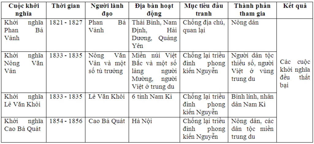 tom-tat-nhung-net-chinh-ve-ba-cuoc-khoi-nghia-lon-o-nua-dau-daudau-the-ki-i