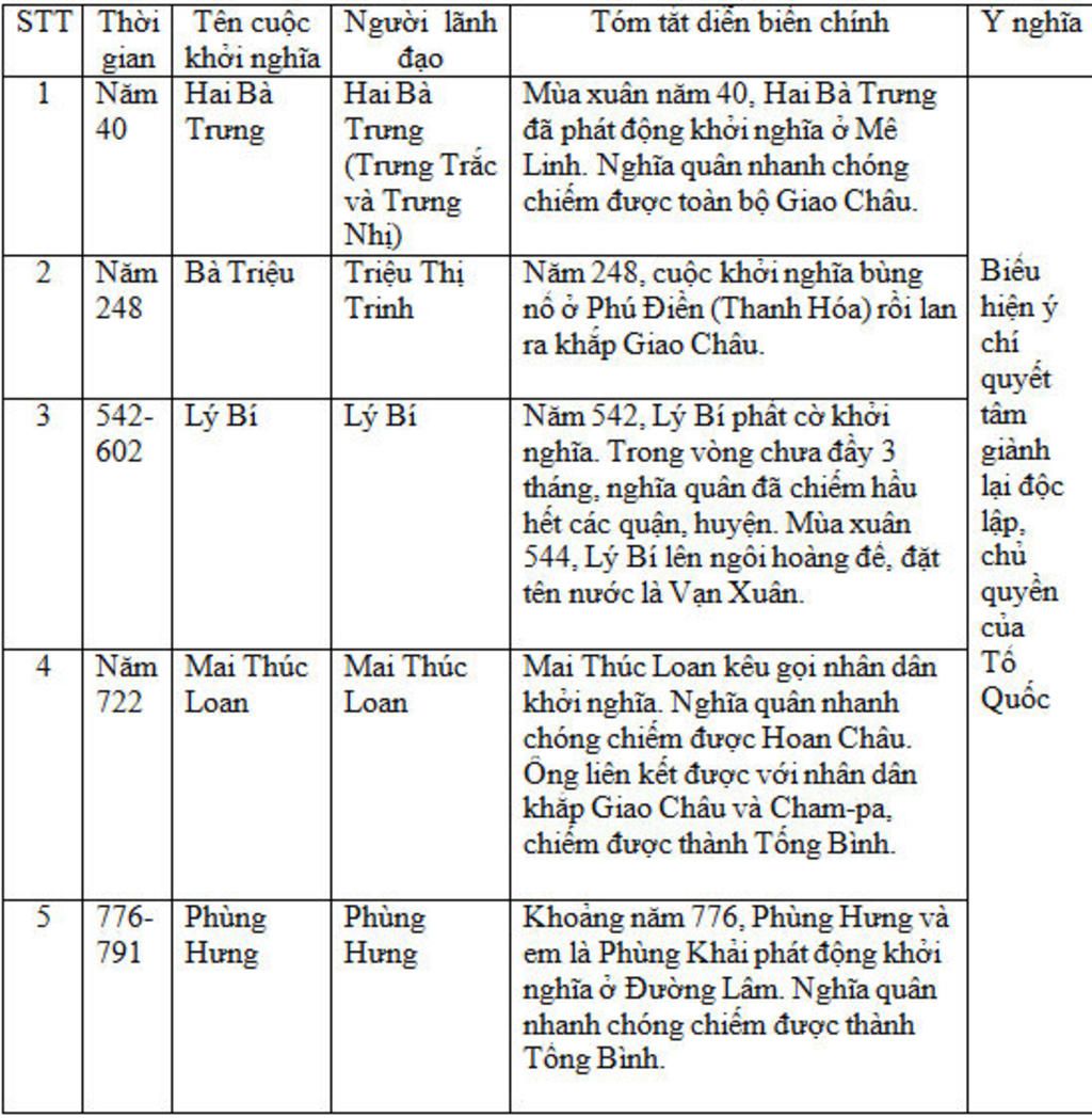 tom-tat-nhung-net-chinh-ve-cac-cuoc-dau-tranh-trong-thoi-ki-bac-thuoc